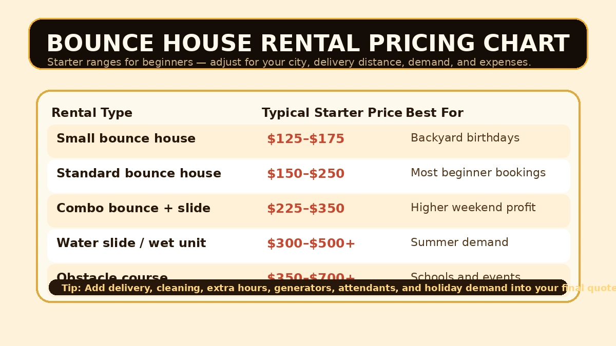 Bounce House Rental Pricing Chart: How Much to Charge Per Event | Hustle Setup Bounce house rental pricing chart featured image with inflatable and price tags