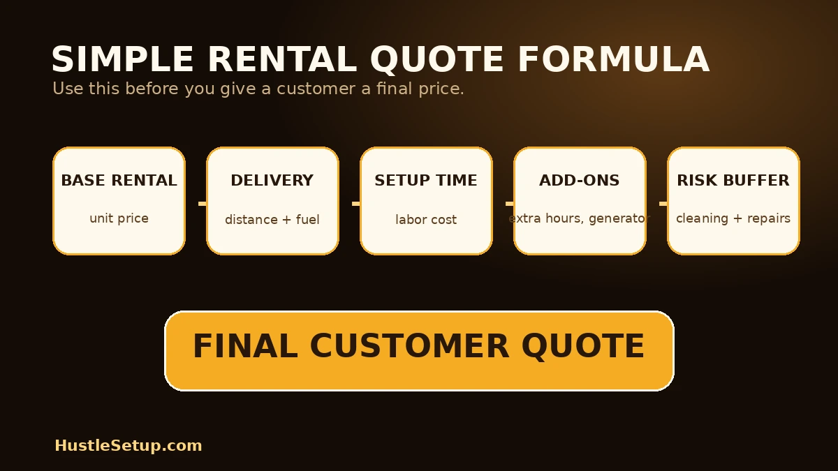 Bounce House Rental Pricing Chart: How Much to Charge Per Event | Hustle Setup Bounce house rental pricing chart showing starter prices for small bounce houses, standard units, combos, water slides, and obstacle courses