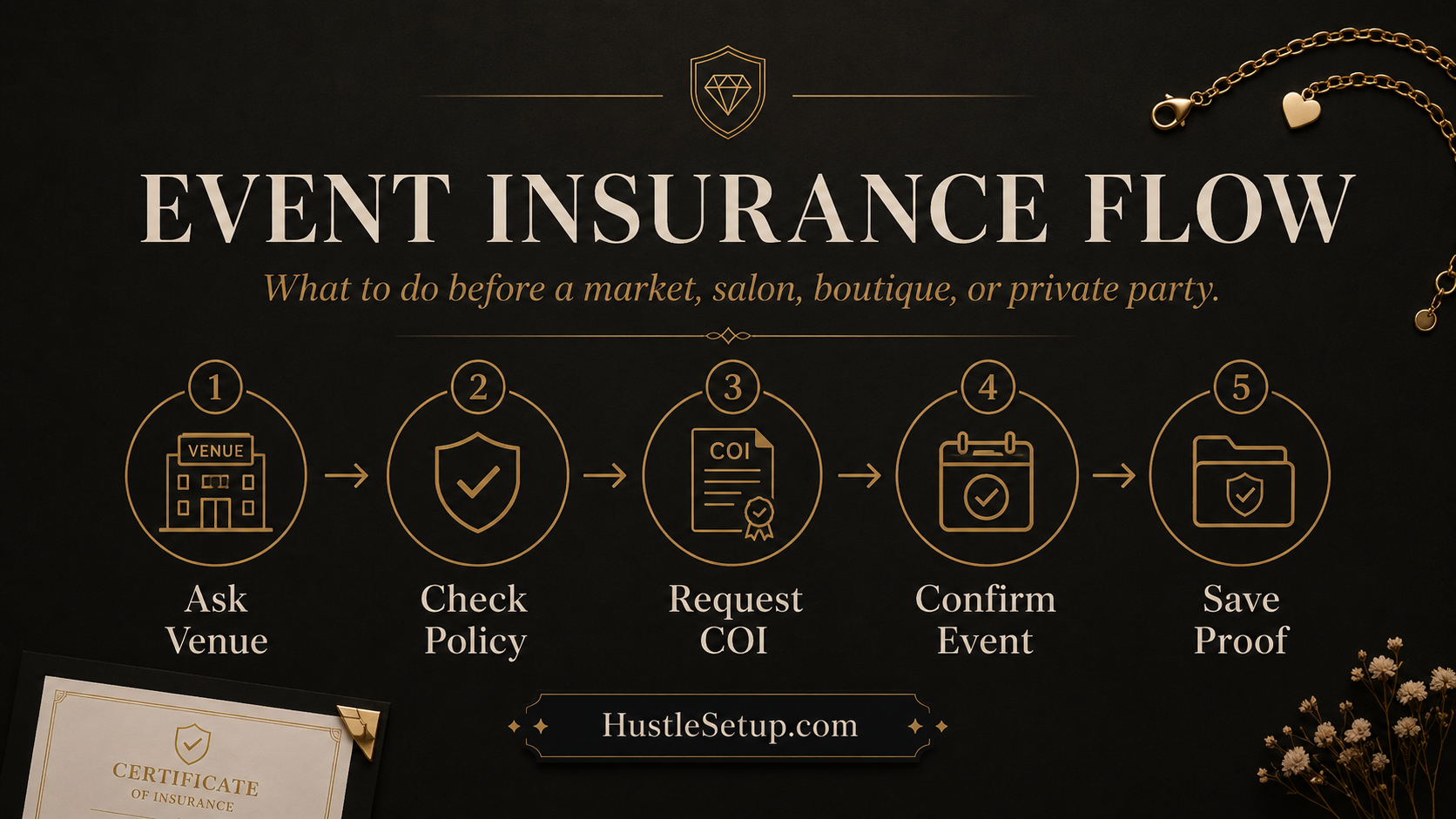 Permanent jewelry insurance checklist showing general liability, product liability, equipment coverage, event certificates, commercial auto, and workers compensation
