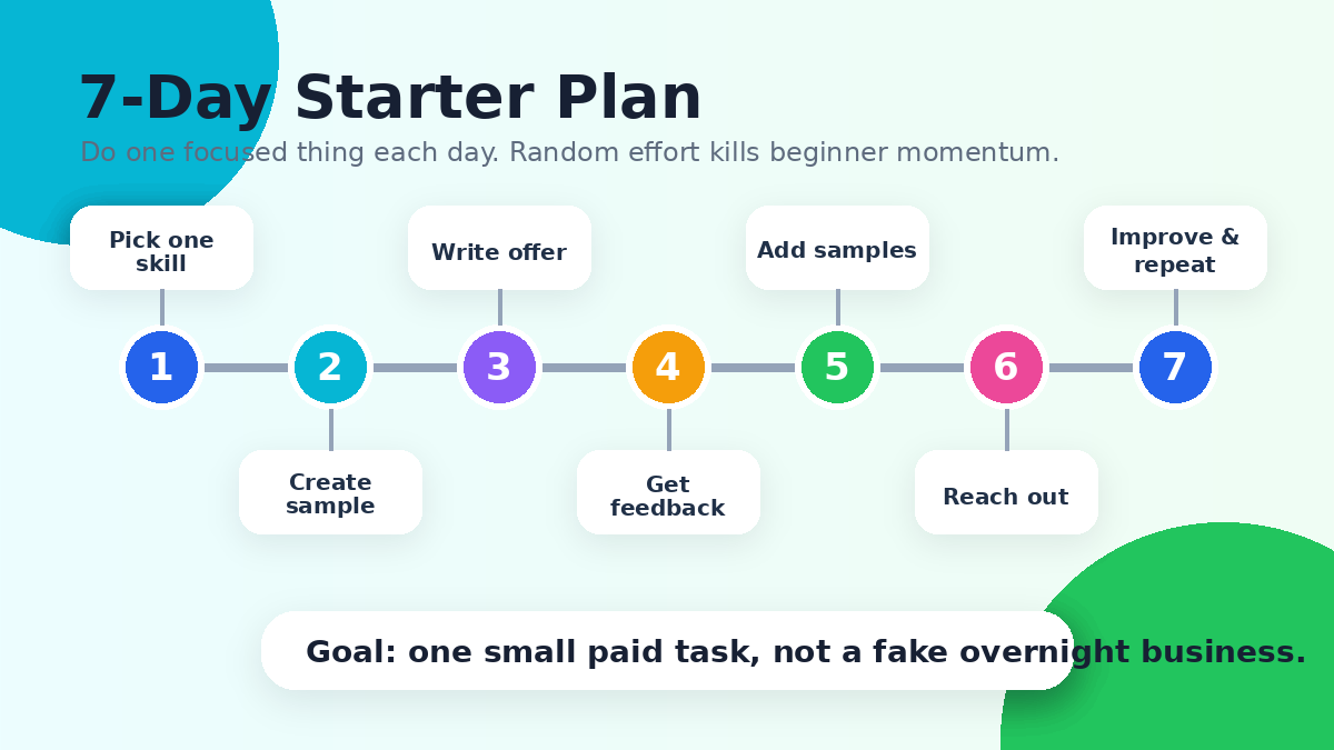 Seven day starter plan timeline for teens starting an online job from choosing one skill to improving the offer